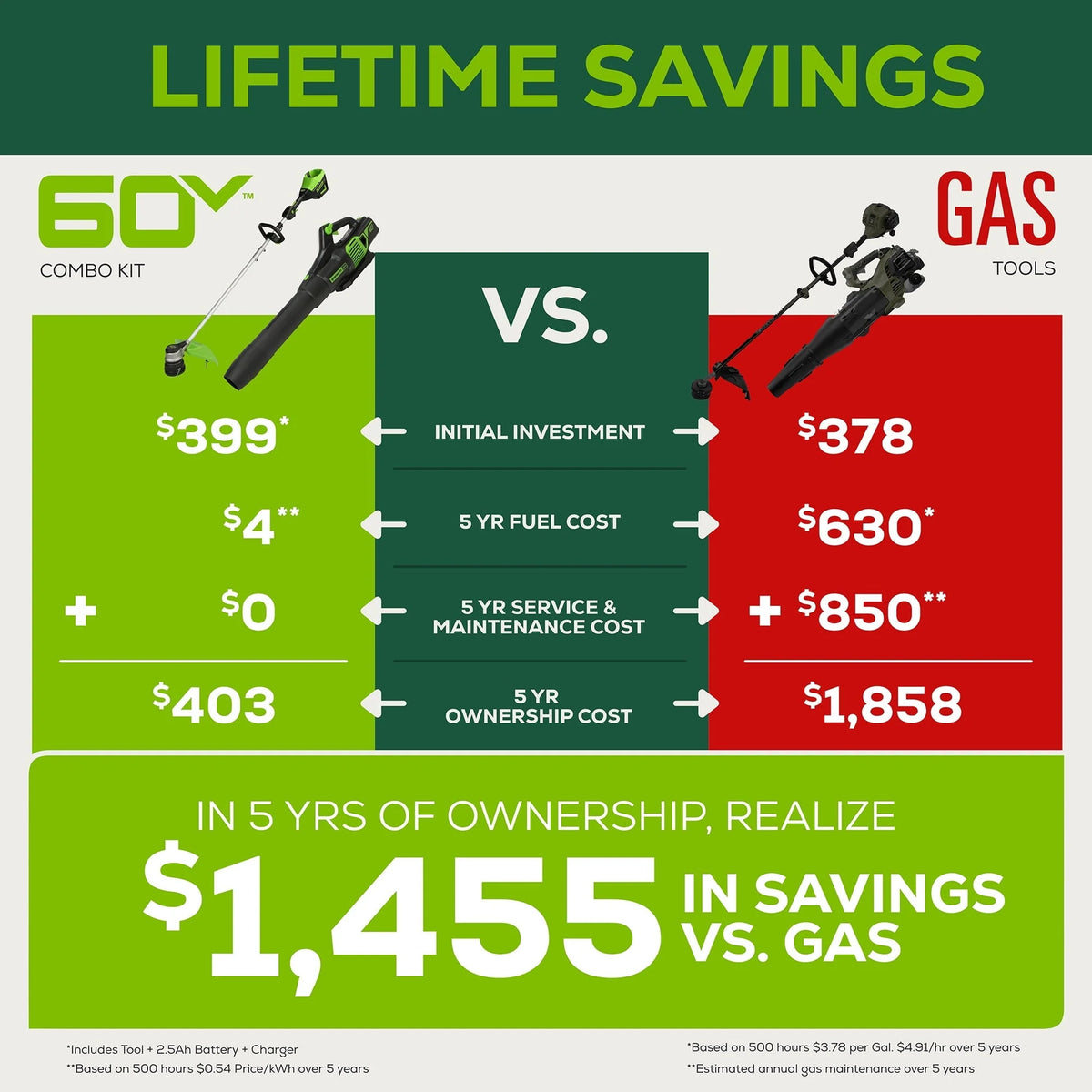 Greenworks 60V Cordless 13" String Trimmer and 125 MPH 450 CFM Leaf Blower Combo Kit, 4Ah Battery & Charger